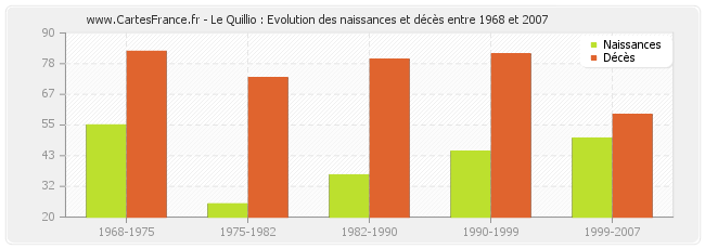 Le Quillio : Evolution des naissances et décès entre 1968 et 2007